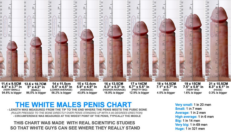 Women Find Men With Bigger Penises More